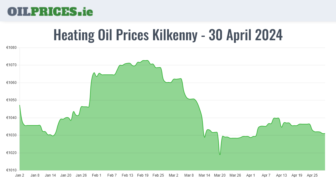  Oil Prices Kilkenny / Cill Chainnigh